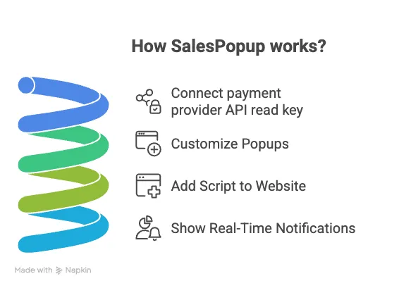 How does SalesPopups work?