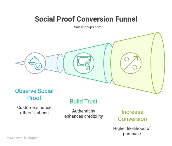 Social proof conversion funnel